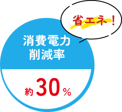 消費電力削減率30％